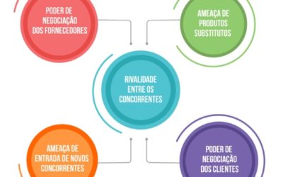 AS 5 FORÇAS DE PORTER